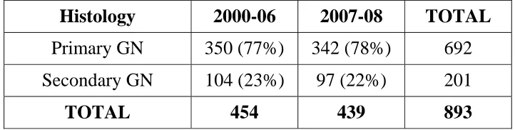 Table 5.  Distribution of patients 
