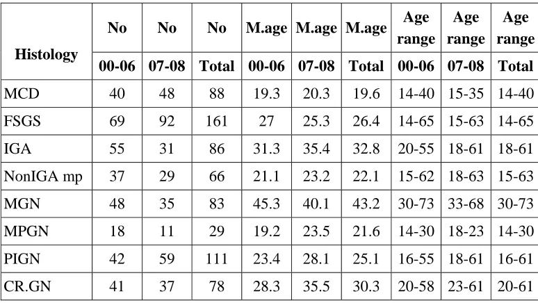 Table 9. Distribution of Age in Secondary Glomerular Disease 