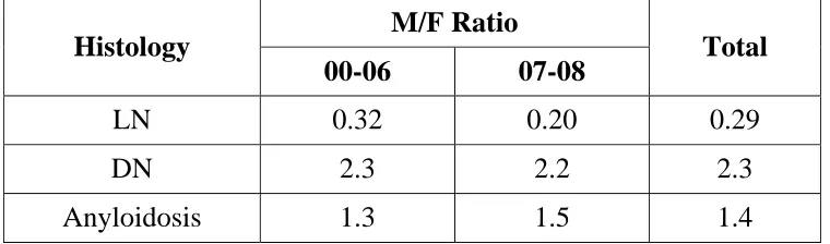 Table 12. Distribution of Glomerular Disease with Age Group 