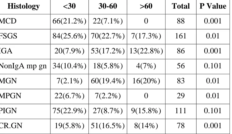 Table 13. Distribution of Primary Glomerular Disease with Age 