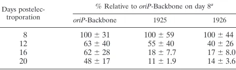TABLE 5. 1925 and 1926 are lost more rapidly from 143/EBNA-1cells than is oriP-Backbone over a 12-day time course