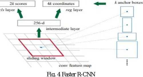 Fig. 3 Fast R-CNN 