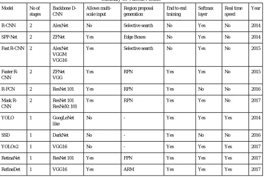 Table I Summary Of Various Models 
