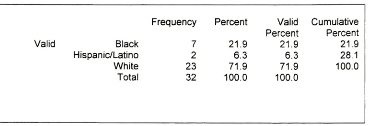 Table 9: Race of Respondent