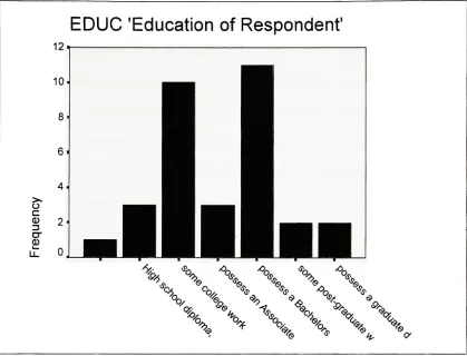 Table 10 Education of Respondent