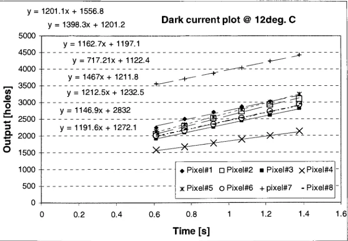 Figure 3.10 Example of dark current (slope) estimation at 12C