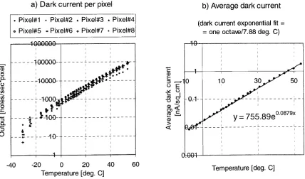 Figure 3.11 Dark current plots at various temperatures: for each individual pixel (a), an