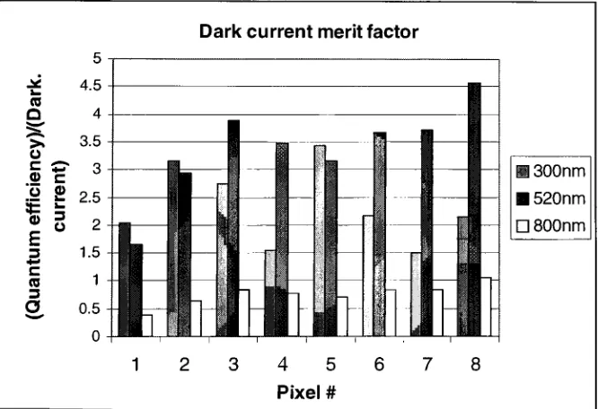 Figure 3.12 Dark current merit factor