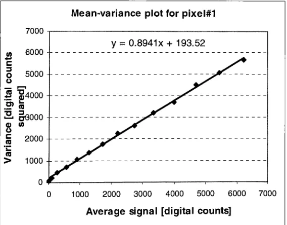 Figure 3.4 A mean-variance plot for pixel#l