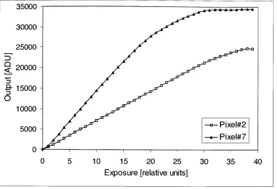 Figure 3.5 TC curves for two different pixels, pixel#l (the most linear) and pixel#7 (one