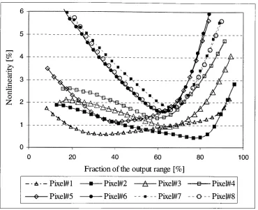 Figure 3.6 Variation of nonlinearity with the output signal range for different pixel
