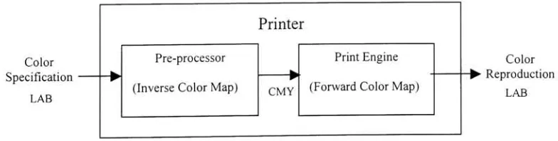 Figure 1: The Xerographic Printing Process