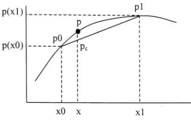 Figure 6: ID Linear Interpolation