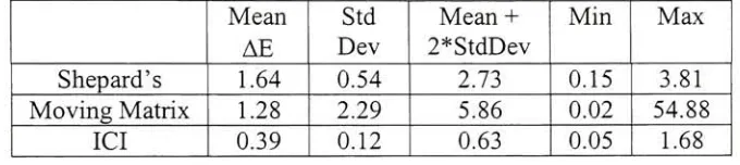 Table 2: Algorithm Accuracy