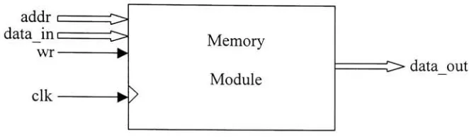 Figure 7: Memory Module Diagram