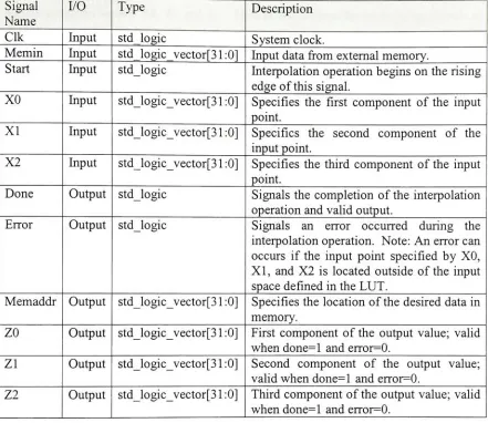 Table 5: Trilinear Interpolation Module I/O Signals