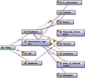 Figure 2: Hierarchy representation of classes 