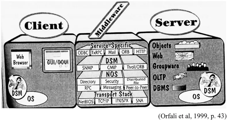 Figure 1 : Middleware products/services
