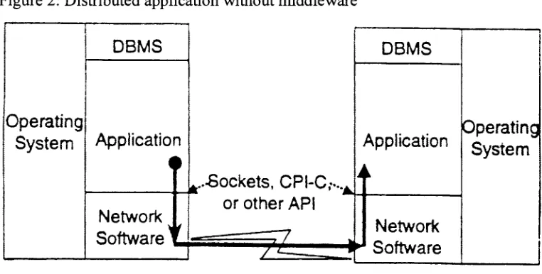 Figure 2: Distributed application without middleware