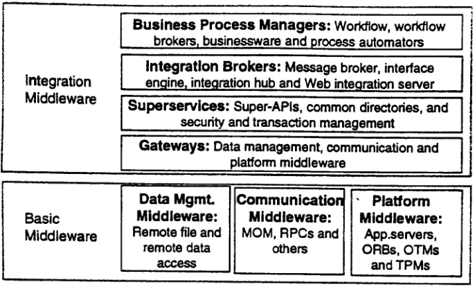 Figure: 3 Gartner's Middleware taxonomy