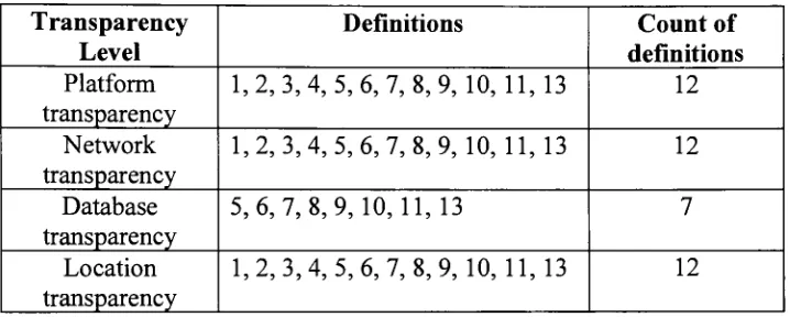 Table 2. Middleware and transparency