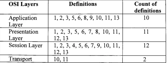 Table 3. Middleware and OSI layers