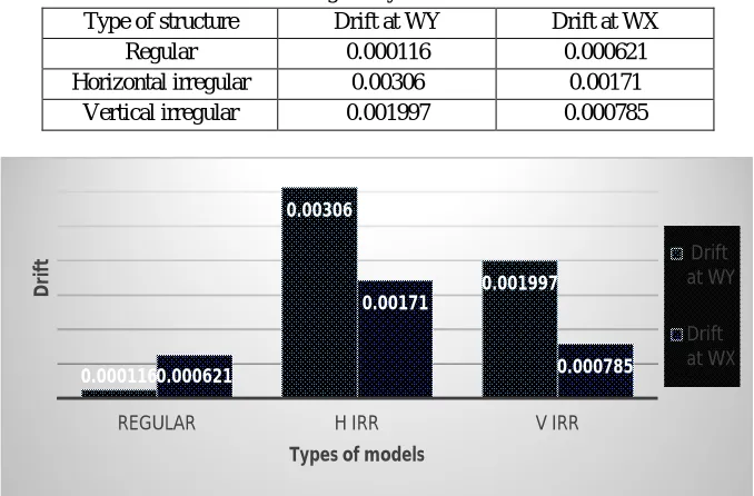 Table.5 Showing storey drift for all models 