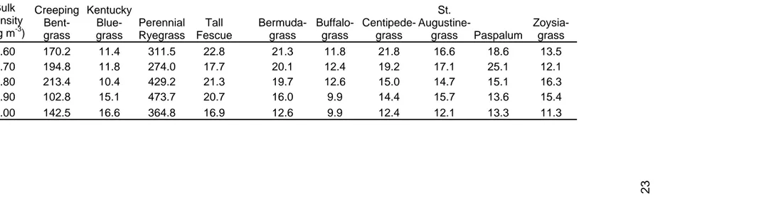 Table 2.  Total root biomass by species as affected by bulk density of the middle layer