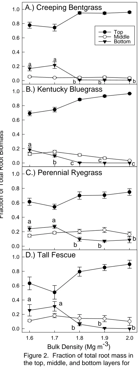 Figure 2.  Fraction of total root mass in the top, middle, and bottom layers for four cool season grasses