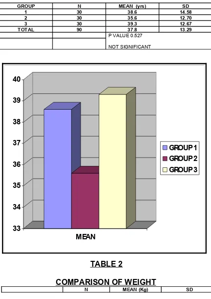 TABLE 1COMPARISON OF AGE GROUP