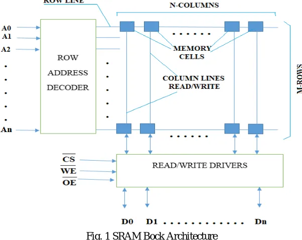 Fig. 1 SRAM Bock Architecture 