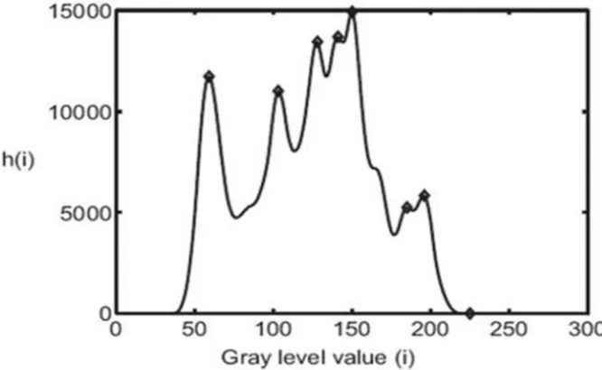 Fig. 4.Fuzzy histogram with marked local maxima. 
