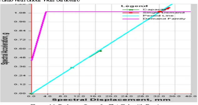 Figure 12: Pushover curve for Flat Slab Structure 