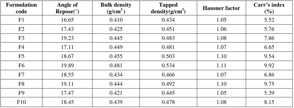 Table 2: Physical properties of acyclovir blend with different excipients 