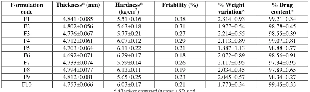 Table 4: Swelling studies and Bioadhesive force of the tablets 