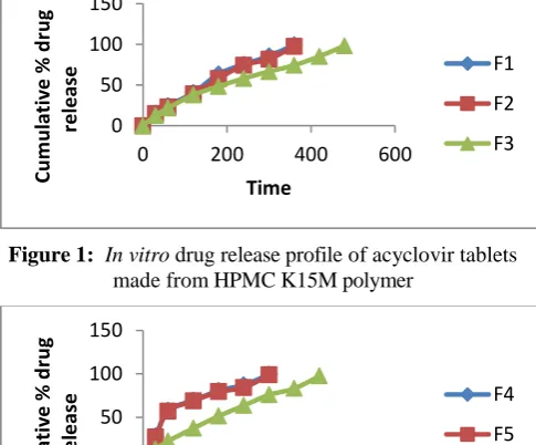 Figure 2: In vitro drug release profile of acyclovir tablets  