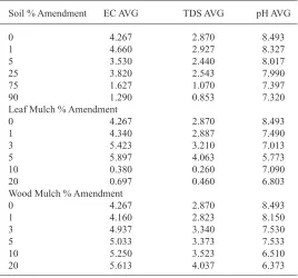 Table 3. Leachate Analysis