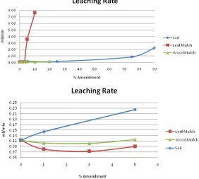 Fig. 1. Leachate Rate