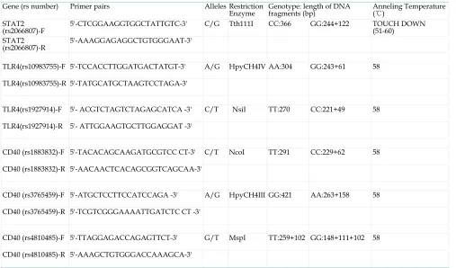 Table 1. The primer sequences, PCR conditions and restriction enzymes used in detecting STAT2, TLR4, and CD40 polymorphisms