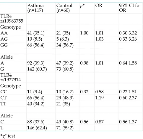 Table 3. Genotypes and allelic frequencies for TLR4 gene polymorphism in individuals with and without asthma