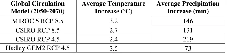 Table 1.5 – GCMs: Increased Temperature and Precipitation from Baseline 