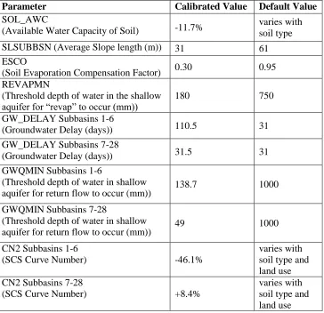 Table 1.6 – Calibrated SWAT Parameters and their Default Values  