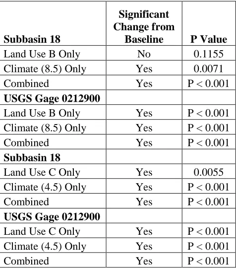 Table 1.13 – KS Test MIROC/Land Use A Scenarios (Annual Flow) 