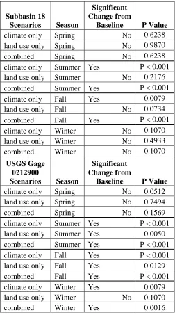 Table 1.17 – KS Test CSIRO/Land Use B Scenarios (Seasonal Flow) 