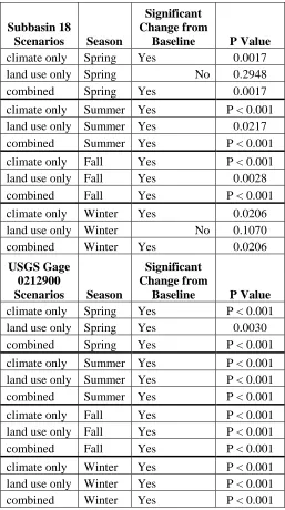Table 1.18 – KS Test CSIRO/Land Use C Scenarios (Seasonal Flow) 