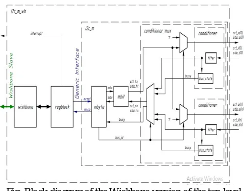 Fig. Block diagram of the Wishbone version of the top level 