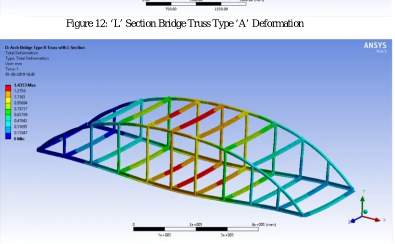 Figure 13: ‘L’ Section Bridge Truss Type ‘B’ Deformation 
