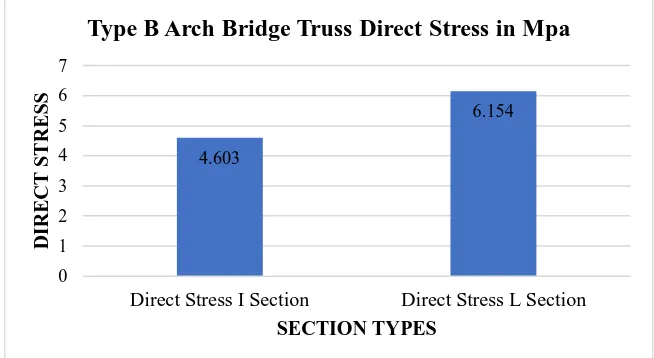 Figure: Direct Stresses in Arch Bridge Structure Type B 