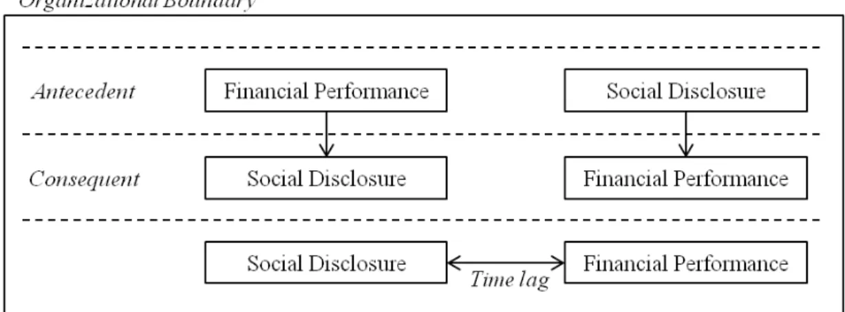Figure 1: Factors determining CSR disclosure 