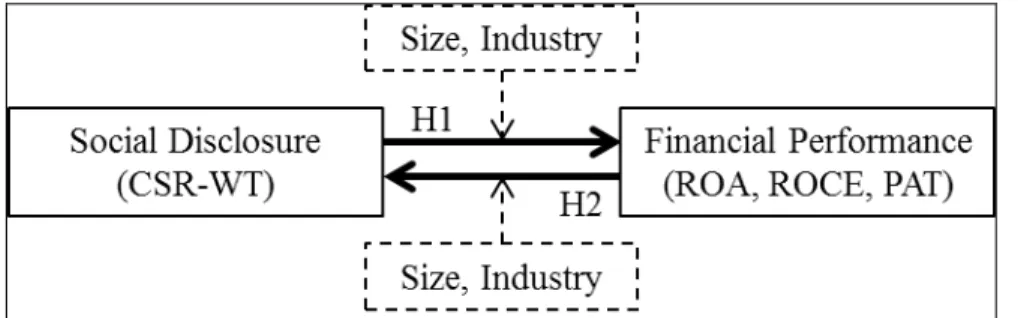 Figure 2: Direction of relationship and causality 